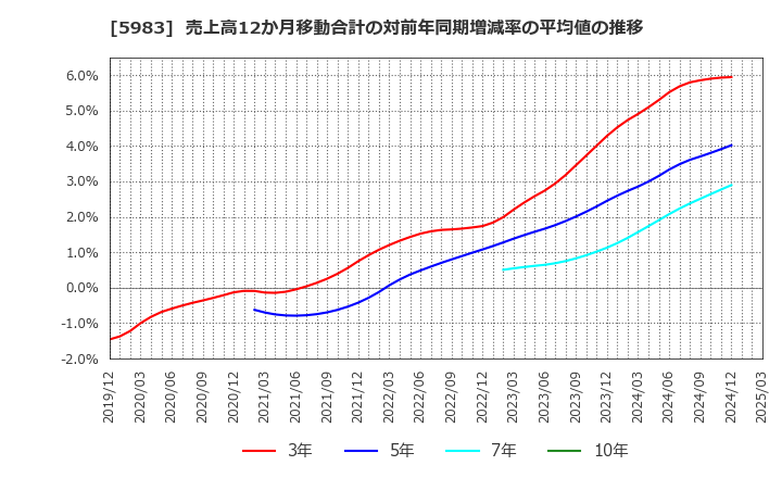 5983 イワブチ(株): 売上高12か月移動合計の対前年同期増減率の平均値の推移