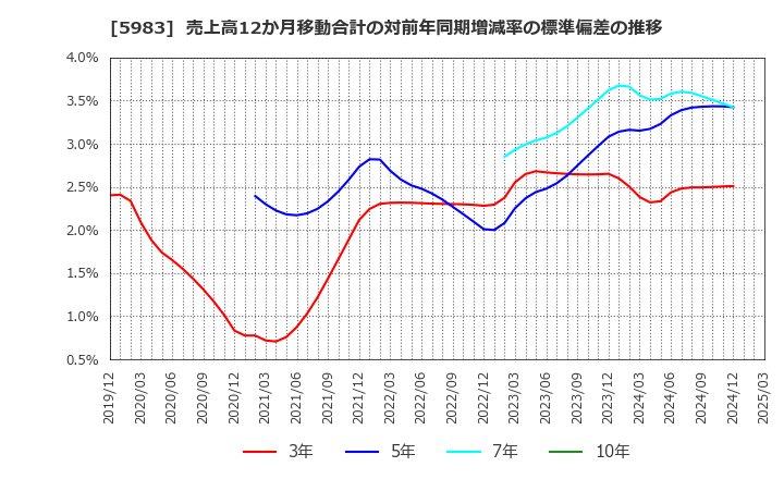 5983 イワブチ(株): 売上高12か月移動合計の対前年同期増減率の標準偏差の推移