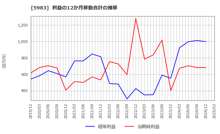 5983 イワブチ(株): 利益の12か月移動合計の推移