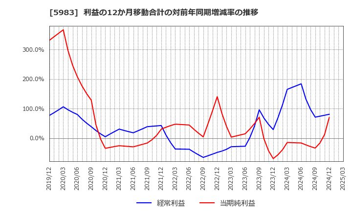 5983 イワブチ(株): 利益の12か月移動合計の対前年同期増減率の推移