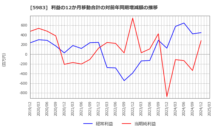 5983 イワブチ(株): 利益の12か月移動合計の対前年同期増減額の推移
