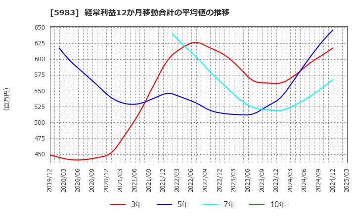 5983 イワブチ(株): 経常利益12か月移動合計の平均値の推移
