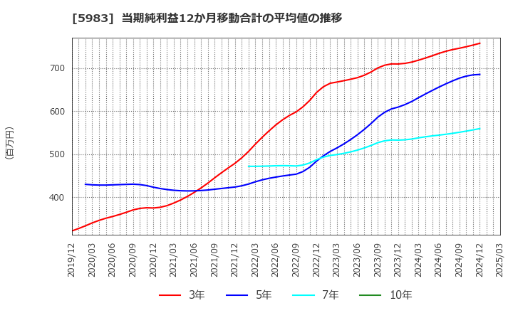 5983 イワブチ(株): 当期純利益12か月移動合計の平均値の推移