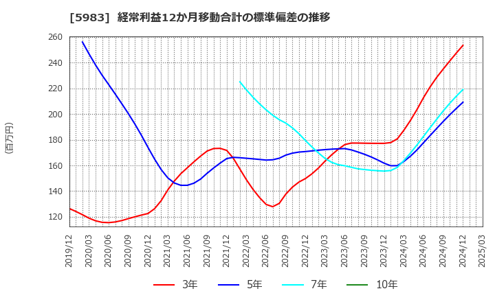5983 イワブチ(株): 経常利益12か月移動合計の標準偏差の推移