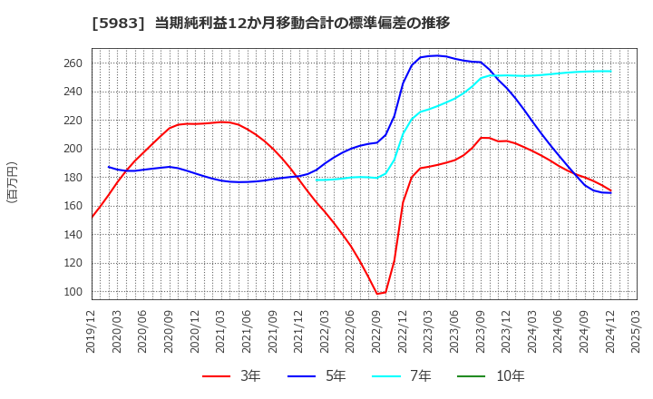 5983 イワブチ(株): 当期純利益12か月移動合計の標準偏差の推移