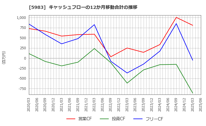 5983 イワブチ(株): キャッシュフローの12か月移動合計の推移