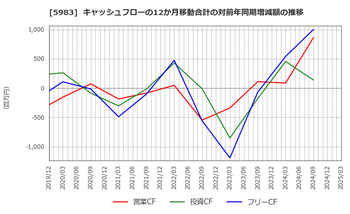 5983 イワブチ(株): キャッシュフローの12か月移動合計の対前年同期増減額の推移