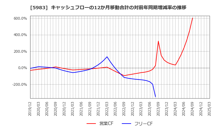 5983 イワブチ(株): キャッシュフローの12か月移動合計の対前年同期増減率の推移