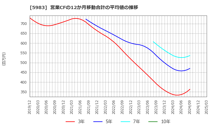 5983 イワブチ(株): 営業CFの12か月移動合計の平均値の推移
