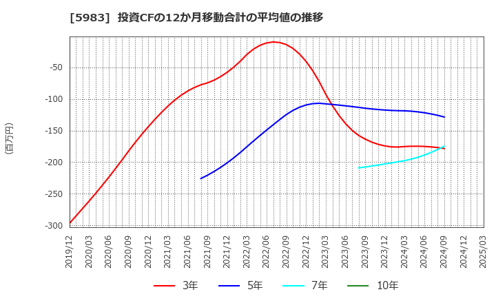 5983 イワブチ(株): 投資CFの12か月移動合計の平均値の推移