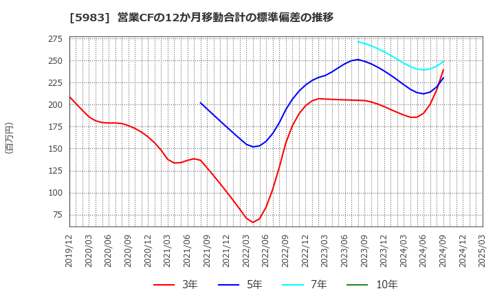 5983 イワブチ(株): 営業CFの12か月移動合計の標準偏差の推移