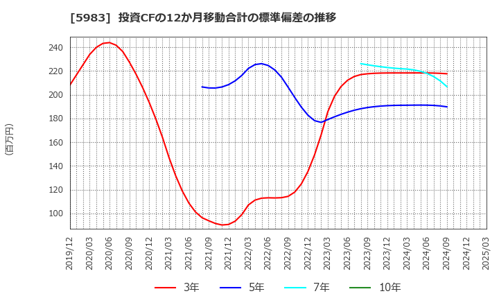 5983 イワブチ(株): 投資CFの12か月移動合計の標準偏差の推移