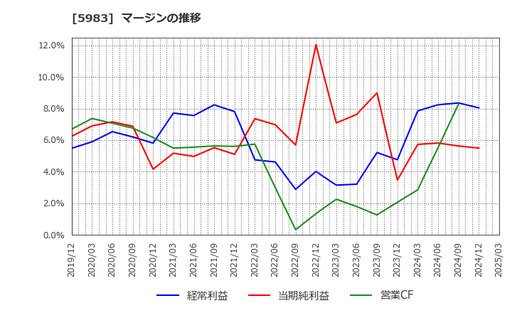 5983 イワブチ(株): マージンの推移