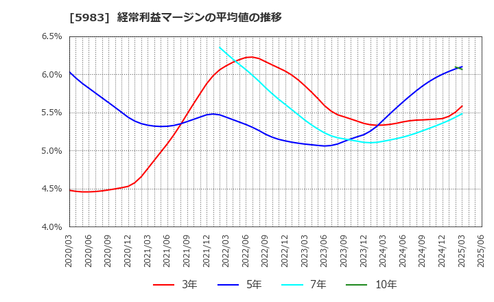 5983 イワブチ(株): 経常利益マージンの平均値の推移