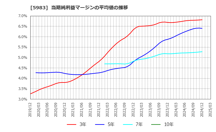 5983 イワブチ(株): 当期純利益マージンの平均値の推移