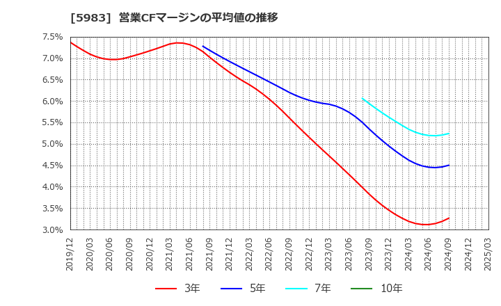 5983 イワブチ(株): 営業CFマージンの平均値の推移