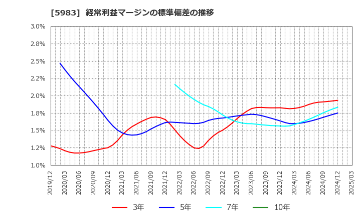 5983 イワブチ(株): 経常利益マージンの標準偏差の推移