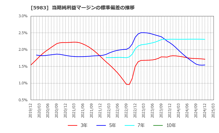5983 イワブチ(株): 当期純利益マージンの標準偏差の推移