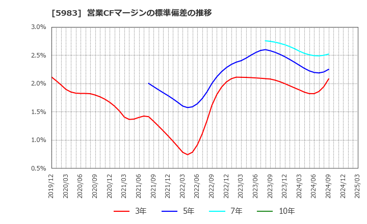 5983 イワブチ(株): 営業CFマージンの標準偏差の推移