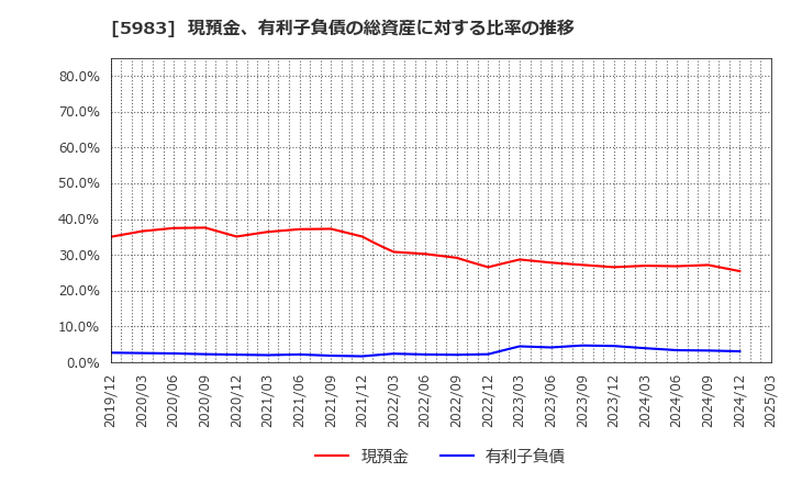 5983 イワブチ(株): 現預金、有利子負債の総資産に対する比率の推移