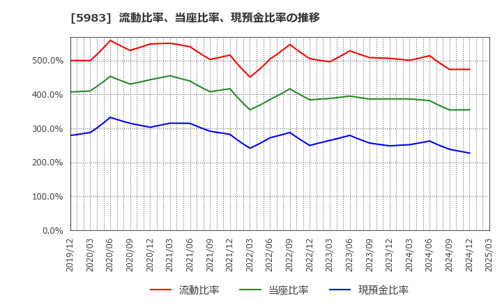 5983 イワブチ(株): 流動比率、当座比率、現預金比率の推移
