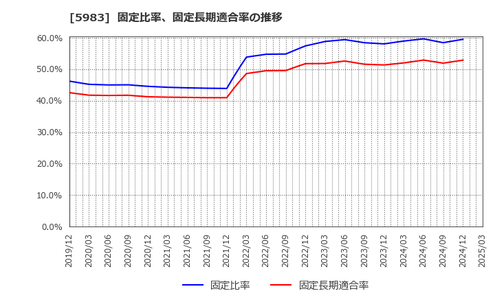 5983 イワブチ(株): 固定比率、固定長期適合率の推移