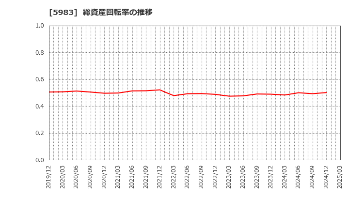 5983 イワブチ(株): 総資産回転率の推移