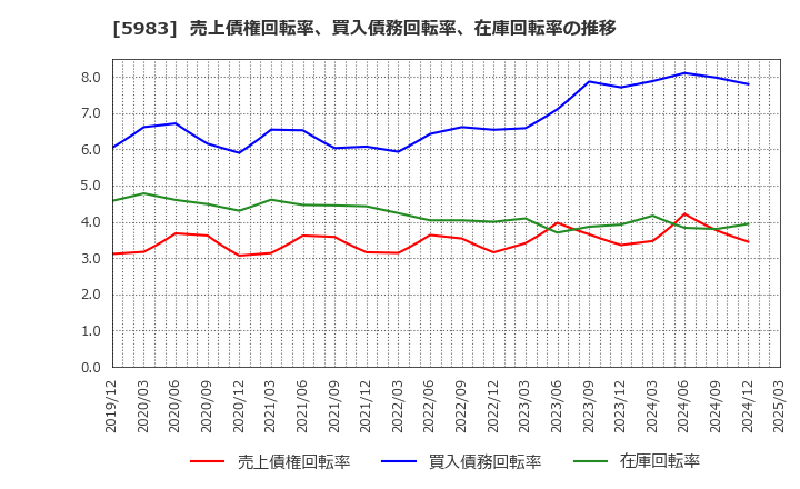 5983 イワブチ(株): 売上債権回転率、買入債務回転率、在庫回転率の推移