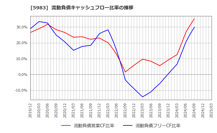 5983 イワブチ(株): 流動負債キャッシュフロー比率の推移