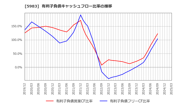 5983 イワブチ(株): 有利子負債キャッシュフロー比率の推移