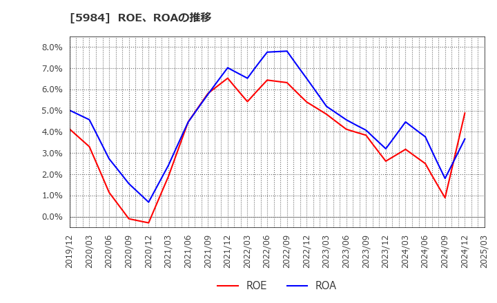 5984 兼房(株): ROE、ROAの推移