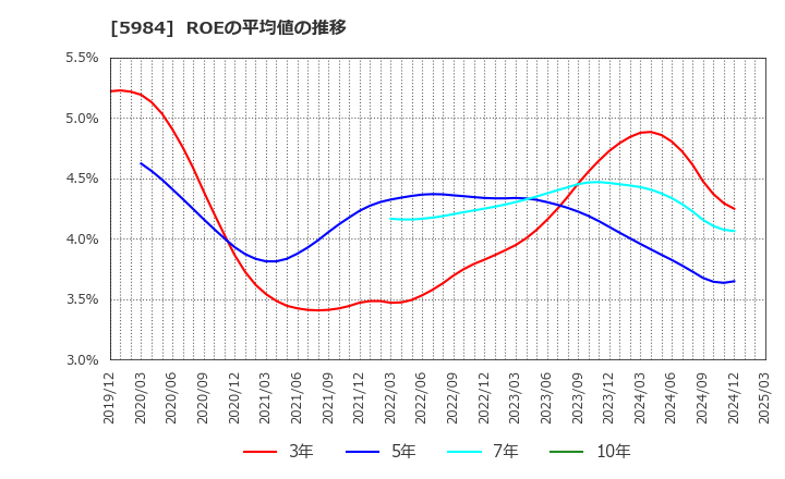 5984 兼房(株): ROEの平均値の推移