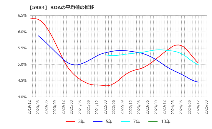 5984 兼房(株): ROAの平均値の推移