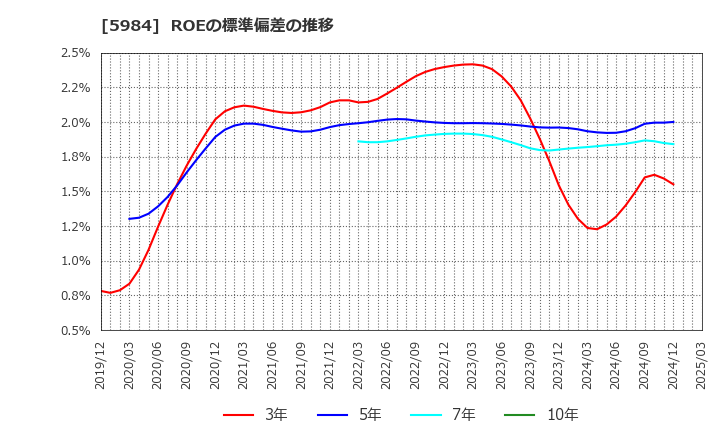 5984 兼房(株): ROEの標準偏差の推移