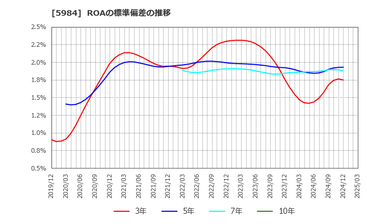 5984 兼房(株): ROAの標準偏差の推移