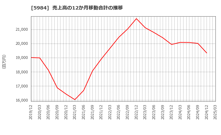 5984 兼房(株): 売上高の12か月移動合計の推移