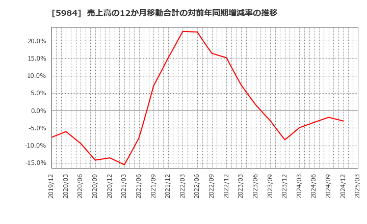5984 兼房(株): 売上高の12か月移動合計の対前年同期増減率の推移
