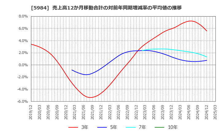 5984 兼房(株): 売上高12か月移動合計の対前年同期増減率の平均値の推移