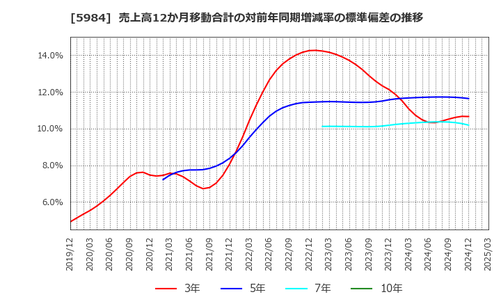 5984 兼房(株): 売上高12か月移動合計の対前年同期増減率の標準偏差の推移