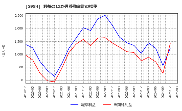 5984 兼房(株): 利益の12か月移動合計の推移