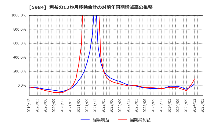 5984 兼房(株): 利益の12か月移動合計の対前年同期増減率の推移