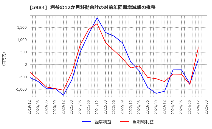 5984 兼房(株): 利益の12か月移動合計の対前年同期増減額の推移