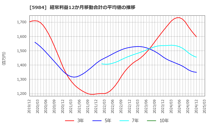 5984 兼房(株): 経常利益12か月移動合計の平均値の推移