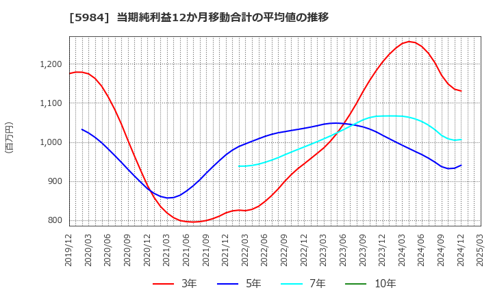 5984 兼房(株): 当期純利益12か月移動合計の平均値の推移