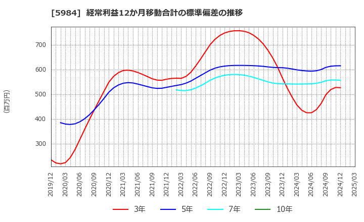 5984 兼房(株): 経常利益12か月移動合計の標準偏差の推移