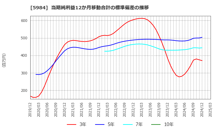 5984 兼房(株): 当期純利益12か月移動合計の標準偏差の推移