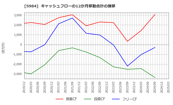 5984 兼房(株): キャッシュフローの12か月移動合計の推移
