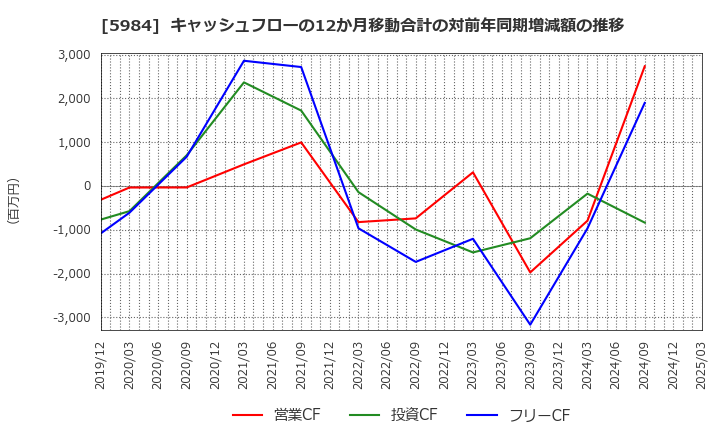 5984 兼房(株): キャッシュフローの12か月移動合計の対前年同期増減額の推移