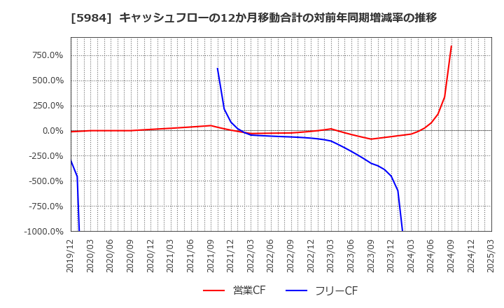 5984 兼房(株): キャッシュフローの12か月移動合計の対前年同期増減率の推移