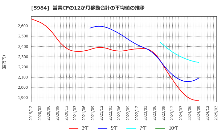 5984 兼房(株): 営業CFの12か月移動合計の平均値の推移